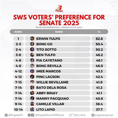 pulse asia senatorial survey 2025|Pulse Asia: Erwin Tulfo, Tito Sotto lead potential bets .